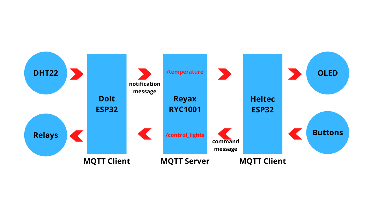 Reyax MQTT with Database: Exploring RYC1001 with MicroPython | Part 2