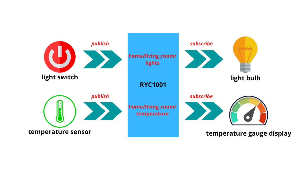 Reyax MQTT with Database: RYC10001 Introduction | Part 1